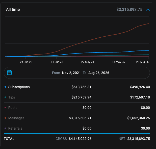 OnlyFans all-time earnings statement showing $3,315,893 net revenue from November 2021 to August 2026