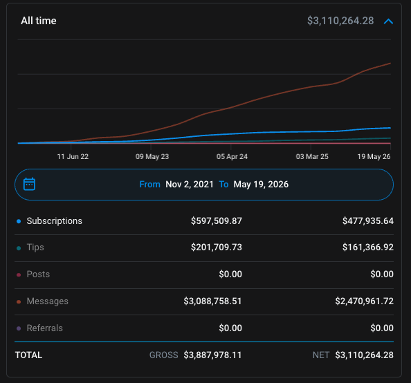 OnlyFans all-time earnings statement showing $3,110,264 net revenue from November 2021 to May 2026
