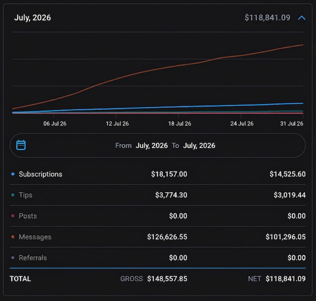 OnlyFans statement for July 2026 showing $118,841 net revenue in a single month